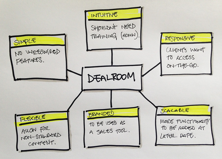 benefits of bespoke app